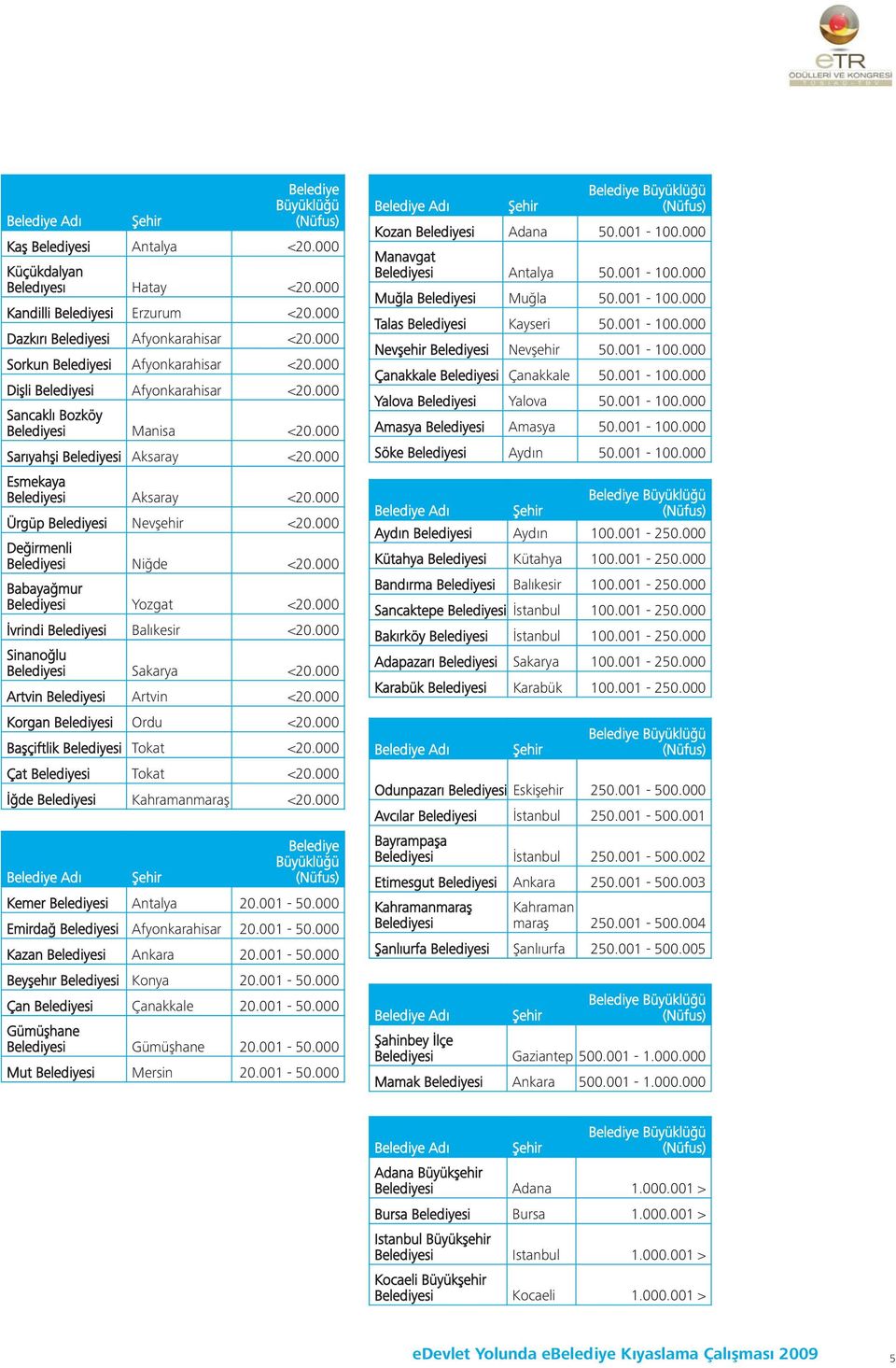000 Ürgüp Belediyesi Nevşehir <20.000 Değirmenli Belediyesi Niğde <20.000 Babayağmur Belediyesi Yozgat <20.000 İvrindi Belediyesi Balıkesir <20.000 Sinanoğlu Belediyesi Sakarya <20.