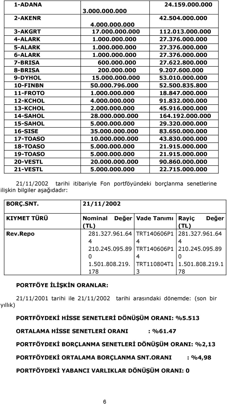 847.000.000 12-KCHOL 4.000.000.000 91.832.000.000 13-KCHOL 2.000.000.000 45.916.000.000 14-SAHOL 28.000.000.000 164.192.000.000 15-SAHOL 5.000.000.000 29.320.000.000 16-SISE 35.000.000.000 83.650.000.000 17-TOASO 10.