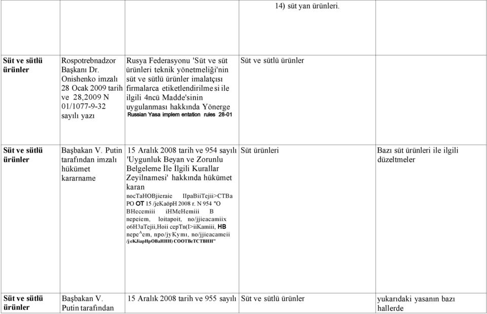 Madde'sinin uygulanması hakkında Yönerge Russian Yasa implem entation rules 28-01 Süt ve sütlü Süt ve sütlü Başbakan V.