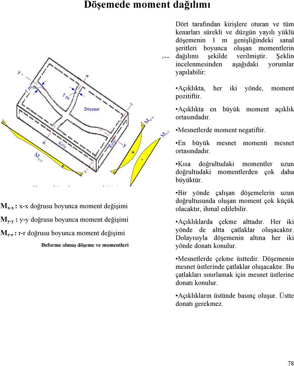 En büyük mesnet momenti mesnet ortasındadır. Kısa doğrultudaki momentler uzun doğrultudaki momentlerden çok daha büyüktür.