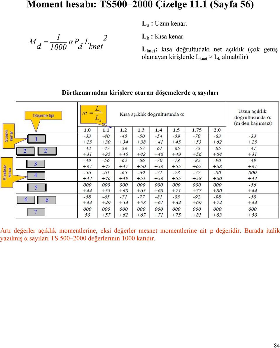 L knet : kısa doğrultudaki net açıklık (çok geniş olamayan kirişlerde L knet L k alınabilir)