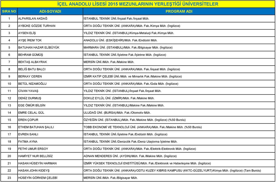 5 BATUHAN HAZAR ELİBÜYÜK MARMARA ÜNİ. (İSTANBUL)/Müh. Fak./Bilgisayar Müh. (İngilizce) 6 BEHRAM GÜMÜŞ İSTANBUL TEKNİK ÜNİ./İşletme Fak./İşletme Müh. (İngilizce) 7 BEKTAŞ ALBAYRAK MERSİN ÜNİ./Müh. Fak./Makine Müh.