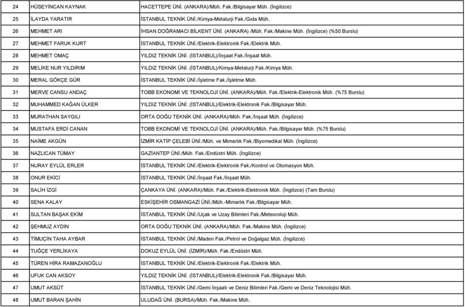 /İnşaat Müh. 29 MELİKE NUR YILDIRIM YILDIZ TEKNİK ÜNİ. (İSTANBUL)/Kimya-Metalurji Fak./Kimya Müh. 30 MERAL GÖKÇE GÜR İSTANBUL TEKNİK ÜNİ./İşletme Fak./İşletme Müh.