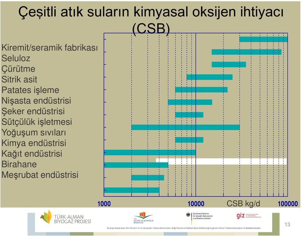 işleme Nişasta endüstrisi Şeker endüstrisi Sütçülük işletmesi