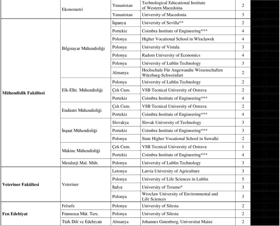 of Sevilla** 2 Portekiz Coimbra Institute of Engineering*** 4 Polonya Higher Vocational School in Wloclawek 4 Polonya University of Vistula 3 Polonya Radom University of Economics 4 Polonya