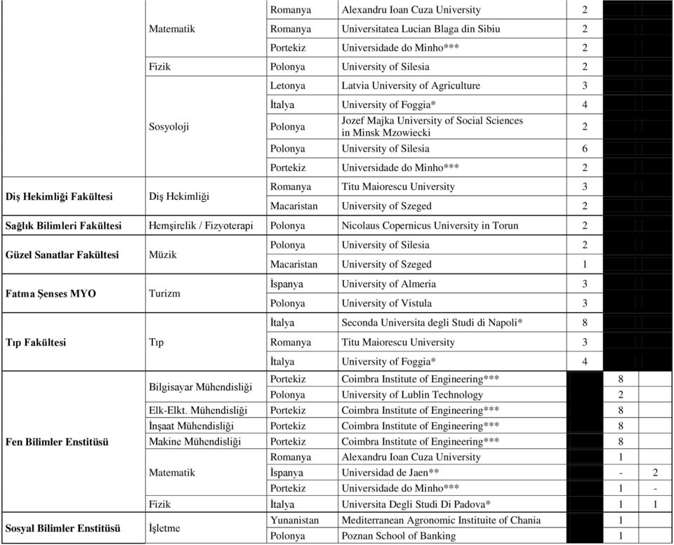 Portekiz Universidade do Minho*** 2 Romanya Titu Maiorescu University 3 Macaristan University of Szeged 2 Sağlık Bilimleri Fakültesi Hemşirelik / Fizyoterapi Polonya Nicolaus Copernicus University in