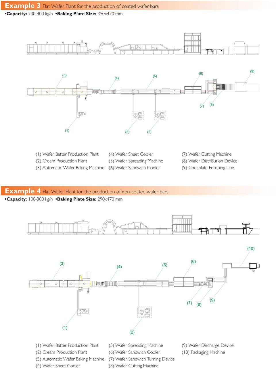 Flat Wafer Plant for the production of non-coated wafer bars Capacity: 100-300 kg/h Baking Plate Size: 290x470 mm (1) Wafer Batter Production Plant (2) Cream Production Plant (3) Automatic Wafer