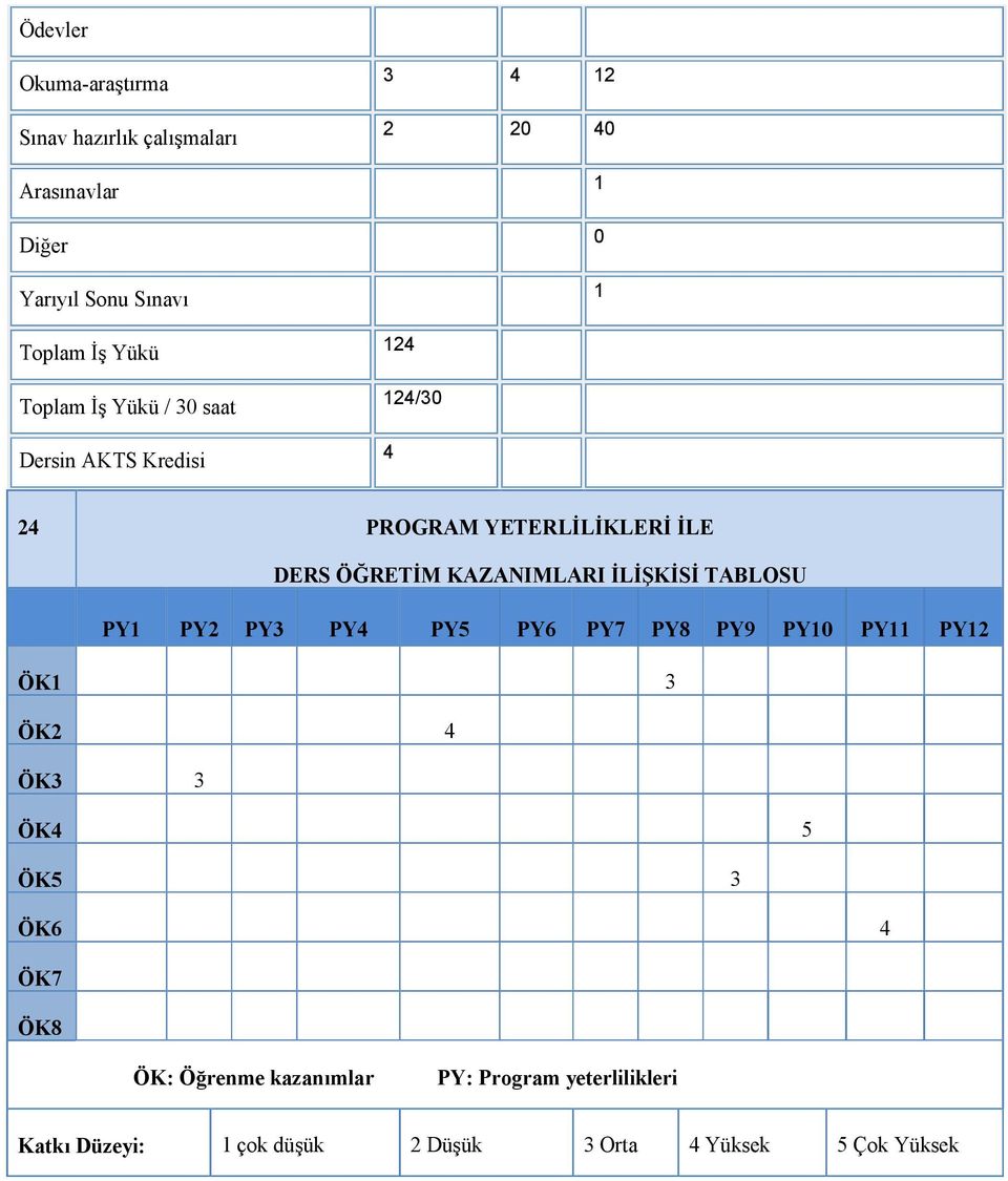 KAZANIMLARI İLİŞKİSİ TABLOSU PY PY2 PY3 PY4 PY5 PY6 PY7 PY8 PY9 PY0 PY PY2 ÖK 3 ÖK2 4 ÖK3 3 ÖK4 5 ÖK5 3 ÖK6 4