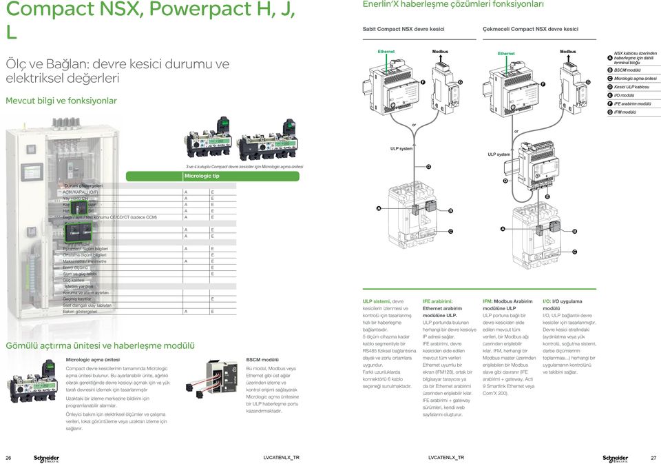 4 kutuplu Compact devre kesiciler için Micrologic açma ünitesi Mevcut fonksiyonlar Micrologic tip Durum göstergeleri AÇIK/KAPALI (O/F) A Yay yüklü CH A Kapama için hazır A Hatalı açma SD A Bağlı /