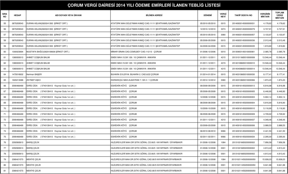 11/11 ŞEHİTKAMİL/GAZİANTEP 12/2010-12/2010 3074 20140630145000000079 3.747,91 3.747,91 57 0870209543 DURAN ASLAN(2620241393 ŞİRKET ORT.) ATATÜRK MAH.SÜLEYMAN KAMÇI CAD.