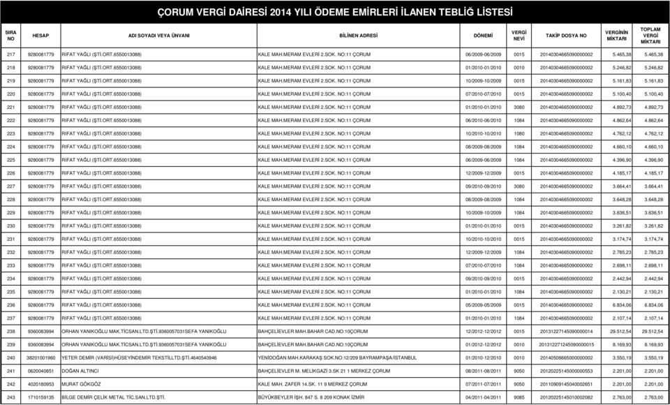 161,83 5.161,83 220 9280081779 RIFAT YAĞLI (ŞTİ.ORT.6550013088) KALE MAH.MERAM EVLERİ 2.SOK. :11 ÇORUM 07/2010-07/2010 0015 20140304665090000002 5.100,40 5.100,40 221 9280081779 RIFAT YAĞLI (ŞTİ.ORT.6550013088) KALE MAH.MERAM EVLERİ 2.SOK. :11 ÇORUM 01/2010-01/2010 3080 20140304665090000002 4.