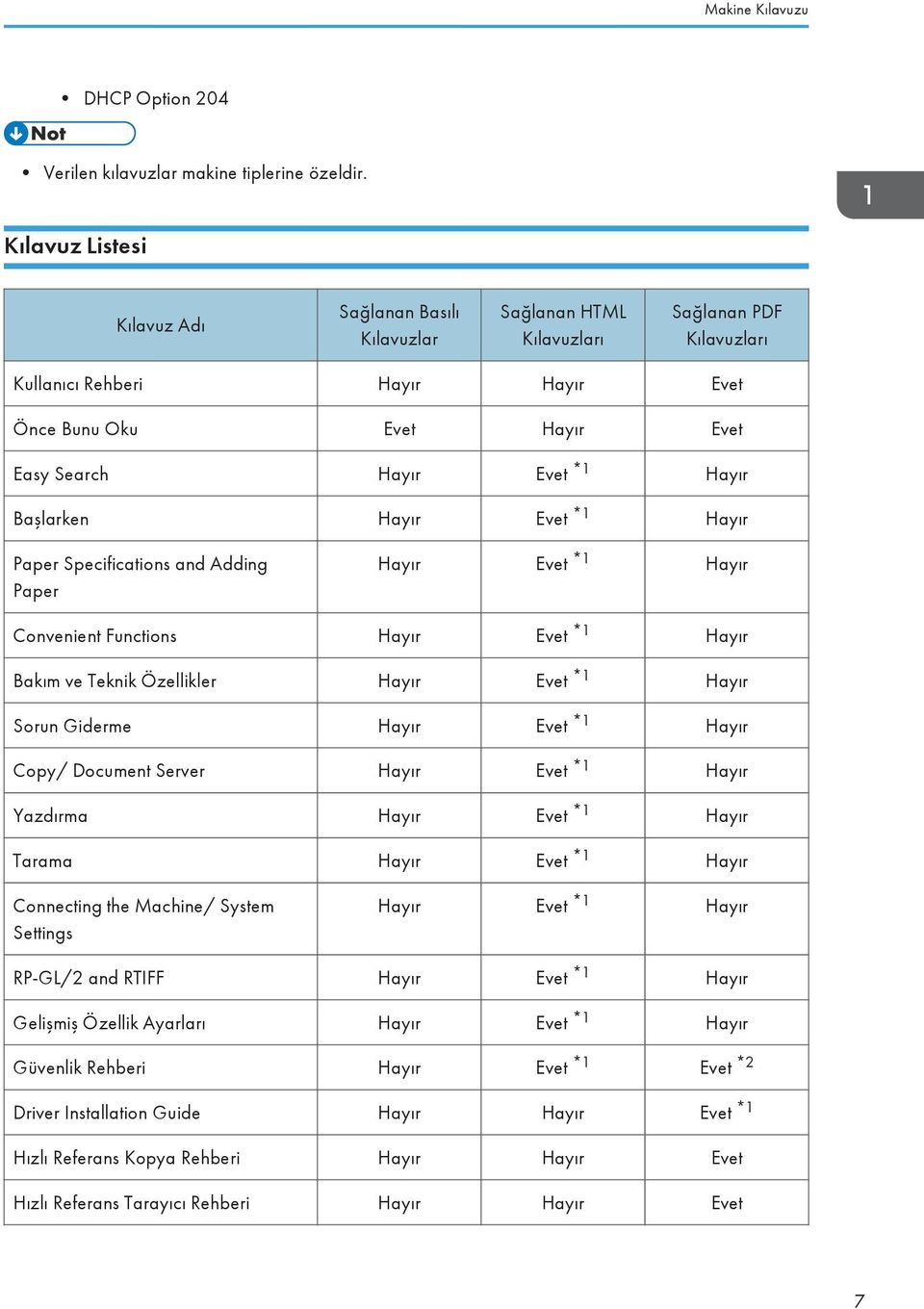 Hayır Başlarken Hayır Evet *1 Hayır Paper Specifications and Adding Paper Hayır Evet *1 Hayır Convenient Functions Hayır Evet *1 Hayır Bakım ve Teknik Özellikler Hayır Evet *1 Hayır Sorun Giderme