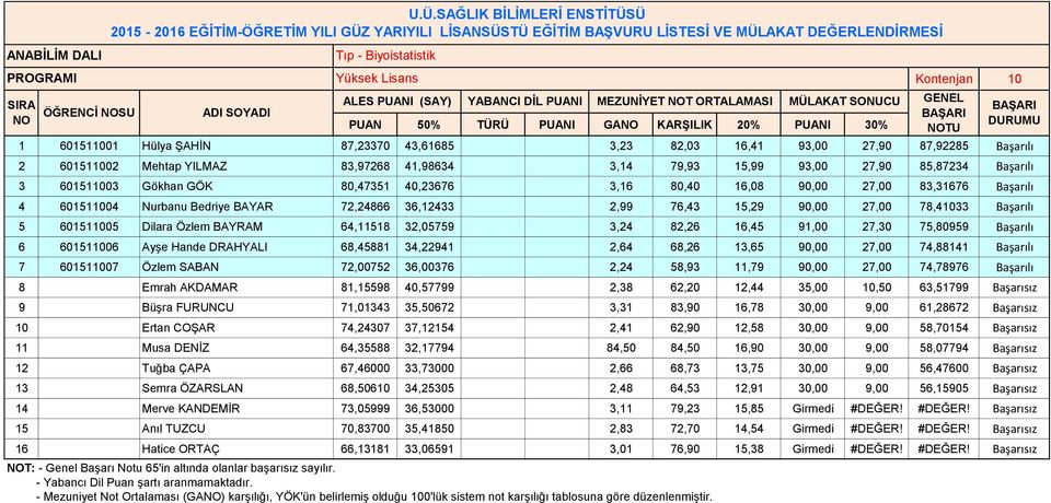 Bedriye BAYAR 72,24866 36,12433 2,99 76,43 15,29 90,00 27,00 78,41033 Başarılı 5 601511005 Dilara Özlem BAYRAM 64,11518 32,05759 3,24 82,26 16,45 91,00 27,30 75,80959 Başarılı 6 601511006 Ayşe Hande