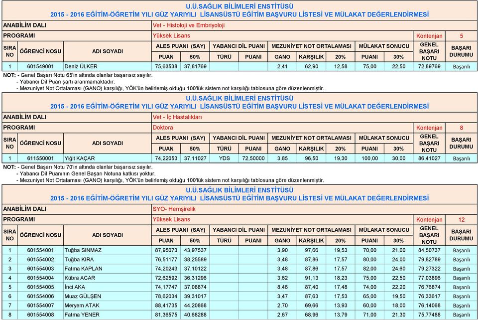 Vet - İç Hastalıkları ALES PUANI (SAY) YABANCI DİL PUANI MEZUNİYET T ORTALAMASI MÜLAKAT SONUCU Kontenjan 8 1 611550001 Yiğit KAÇAR 74,22053 37,11027 YDS 72,50000 3,85 96,50 19,30 100,00 30,00