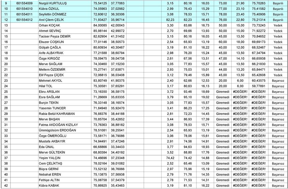 84,00085 42,00043 3,30 83,66 16,73 50,00 15,00 73,73243 Yedek 14 Ahmet SEVİNÇ 85,98144 42,99072 2,70 69,66 13,93 50,00 15,00 71,92272 Yedek 15 Taciser Feyza DEMİR 82,62904 41,31452 3,15 80,16 16,03