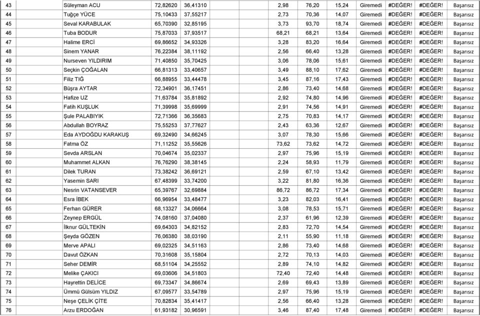 #DEĞER! Başarısız 49 Nurseven YILDIRIM 71,40850 35,70425 3,06 78,06 15,61 Giremedi #DEĞER! #DEĞER! Başarısız 50 Seçkin ÇOĞALAN 66,81313 33,40657 3,49 88,10 17,62 Giremedi #DEĞER! #DEĞER! Başarısız 51 Filiz TIĞ 66,88955 33,44478 3,45 87,16 17,43 Giremedi #DEĞER!