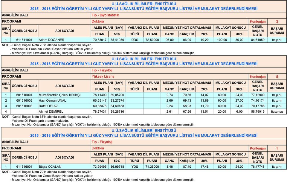 Tıp - Fizyoloji ALES PUANI (SAY) YABANCI DİL PUANI MEZUNİYET T ORTALAMASI MÜLAKAT SONUCU Kontenjan 5 1 601516001 Muzafferetdin Çelebi KIYIKÇI 78,11400 39,05700 2,73 70,36 14,07 80,00 24,00 77,12900