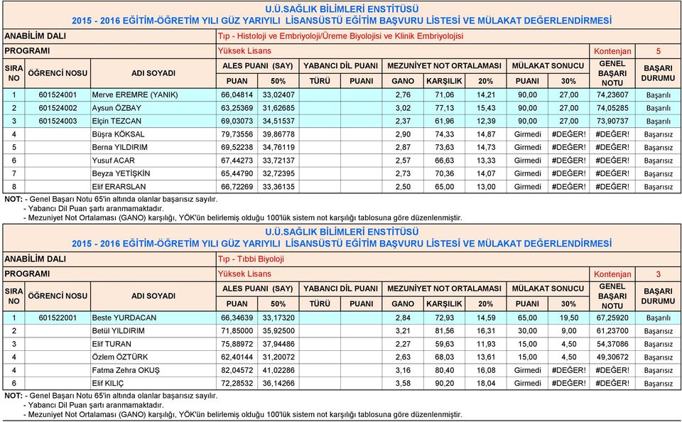 12,39 90,00 27,00 73,90737 Başarılı 4 Büşra KÖKSAL 79,73556 39,86778 2,90 74,33 14,87 Girmedi #DEĞER! #DEĞER! Başarısız 5 Berna YILDIRIM 69,52238 34,76119 2,87 73,63 14,73 Girmedi #DEĞER! #DEĞER! Başarısız 6 Yusuf ACAR 67,44273 33,72137 2,57 66,63 13,33 Girmedi #DEĞER!