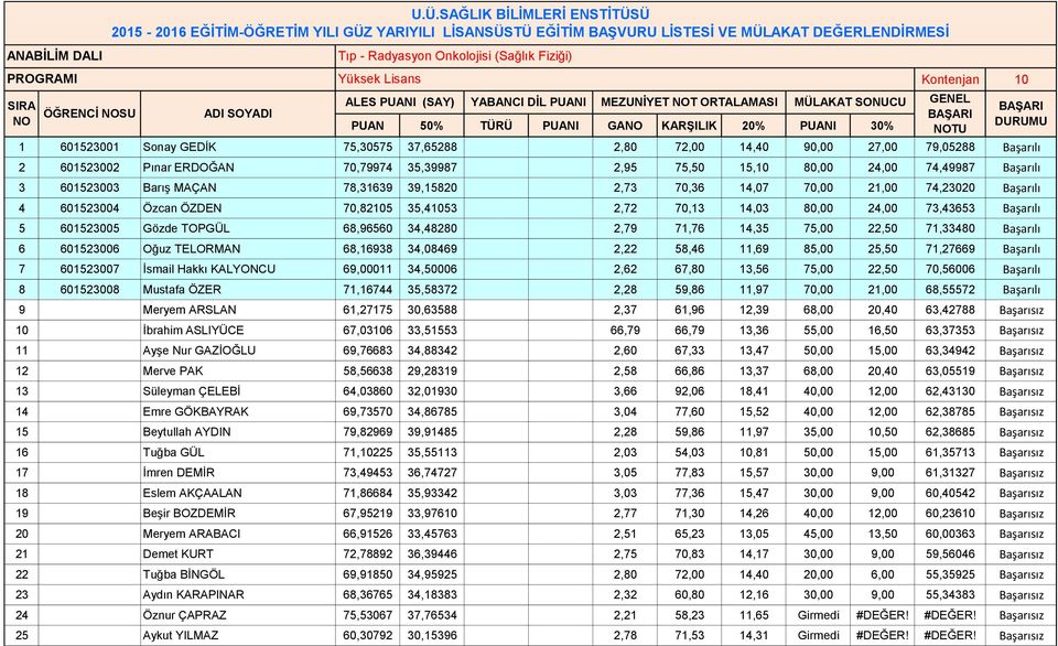 601523004 Özcan ÖZDEN 70,82105 35,41053 2,72 70,13 14,03 80,00 24,00 73,43653 Başarılı 5 601523005 Gözde TOPGÜL 68,96560 34,48280 2,79 71,76 14,35 75,00 22,50 71,33480 Başarılı 6 601523006 Oğuz