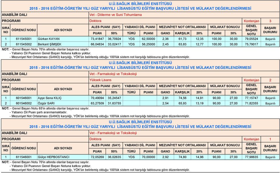 Vet - Farmakoloji ve Toksikoloji ALES PUANI (SAY) YABANCI DİL PUANI MEZUNİYET T ORTALAMASI MÜLAKAT SONUCU Kontenjan 2 1 601546001 Ayşe Sena KILIÇ 70,49094 35,24547 2,91 74,56 14,91 90,00 27,00
