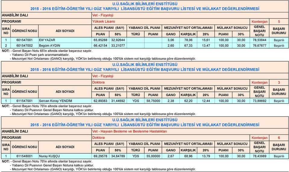 Vet - Fizyoloji ALES PUANI (SAY) YABANCI DİL PUANI MEZUNİYET T ORTALAMASI MÜLAKAT SONUCU Kontenjan 3 1 611547001 Sercan Koray YENDİM 62,89383 31,44692 YDS 58,75000 2,38 62,20 12,44 100,00 30,00