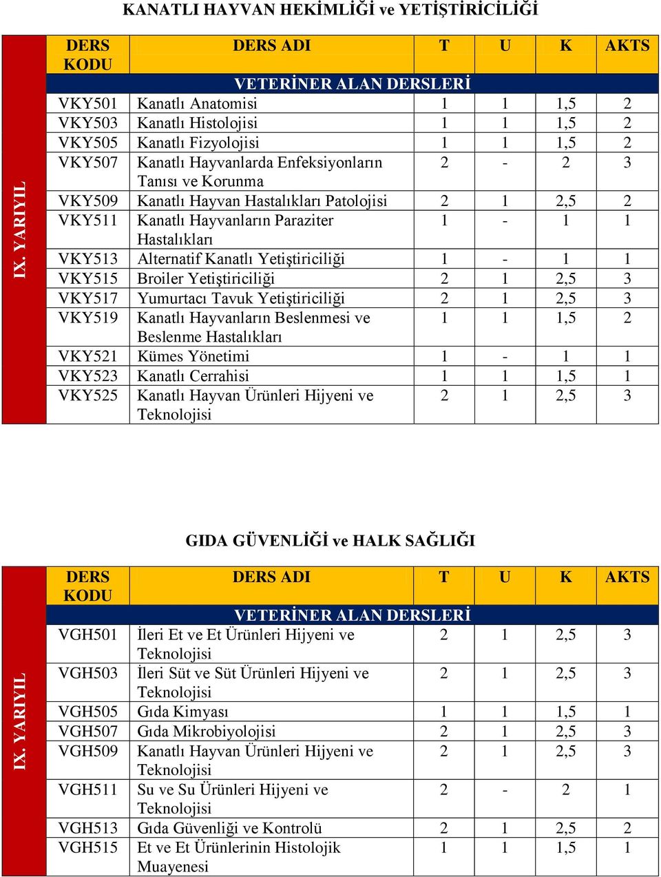 2,5 3 VKY517 Yumurtacı Tavuk Yetiştiriciliği 2 1 2,5 3 VKY519 Kanatlı Hayvanların Beslenmesi ve 1 1 1,5 2 Beslenme VKY521 Kümes Yönetimi VKY523 Kanatlı Cerrahisi 1 1 1,5 1 VKY525 Kanatlı Hayvan