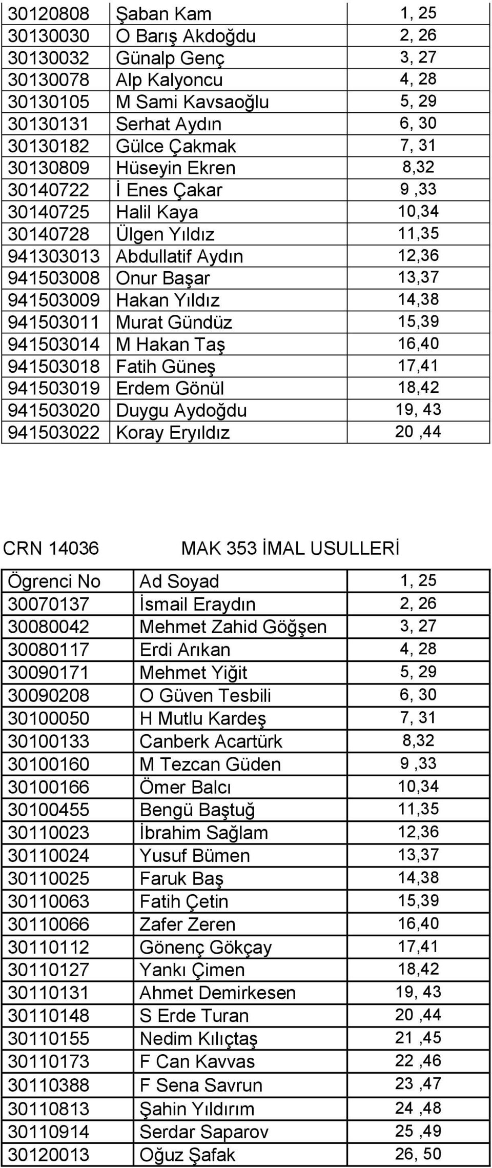 941503011 Murat Gündüz 15,39 941503014 M Hakan Taş 16,40 941503018 Fatih Güneş 17,41 941503019 Erdem Gönül 18,42 941503020 Duygu Aydoğdu 19, 43 941503022 Koray Eryıldız 20,44 CRN 14036 MAK 353 İMAL