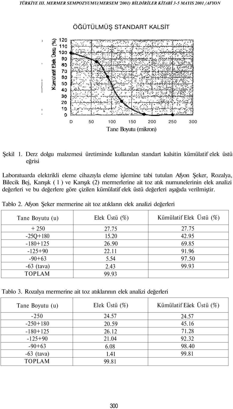 ( 1 ) ve Karışık (2) mermerlerine ait toz atık numunelerinin elek analizi değerleri ve bu değerlere göre çizilen kümülatif elek üstü değerleri aşağıda verilmiştir. Tablo 2.