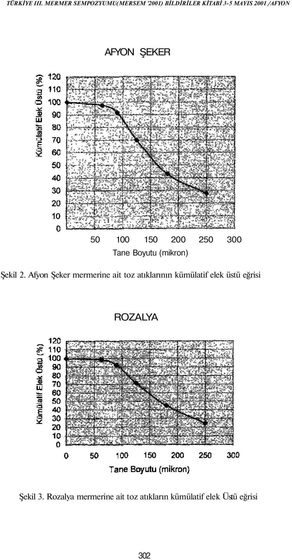 Afyon Şeker mermerine ait toz atıklarının kümülatif