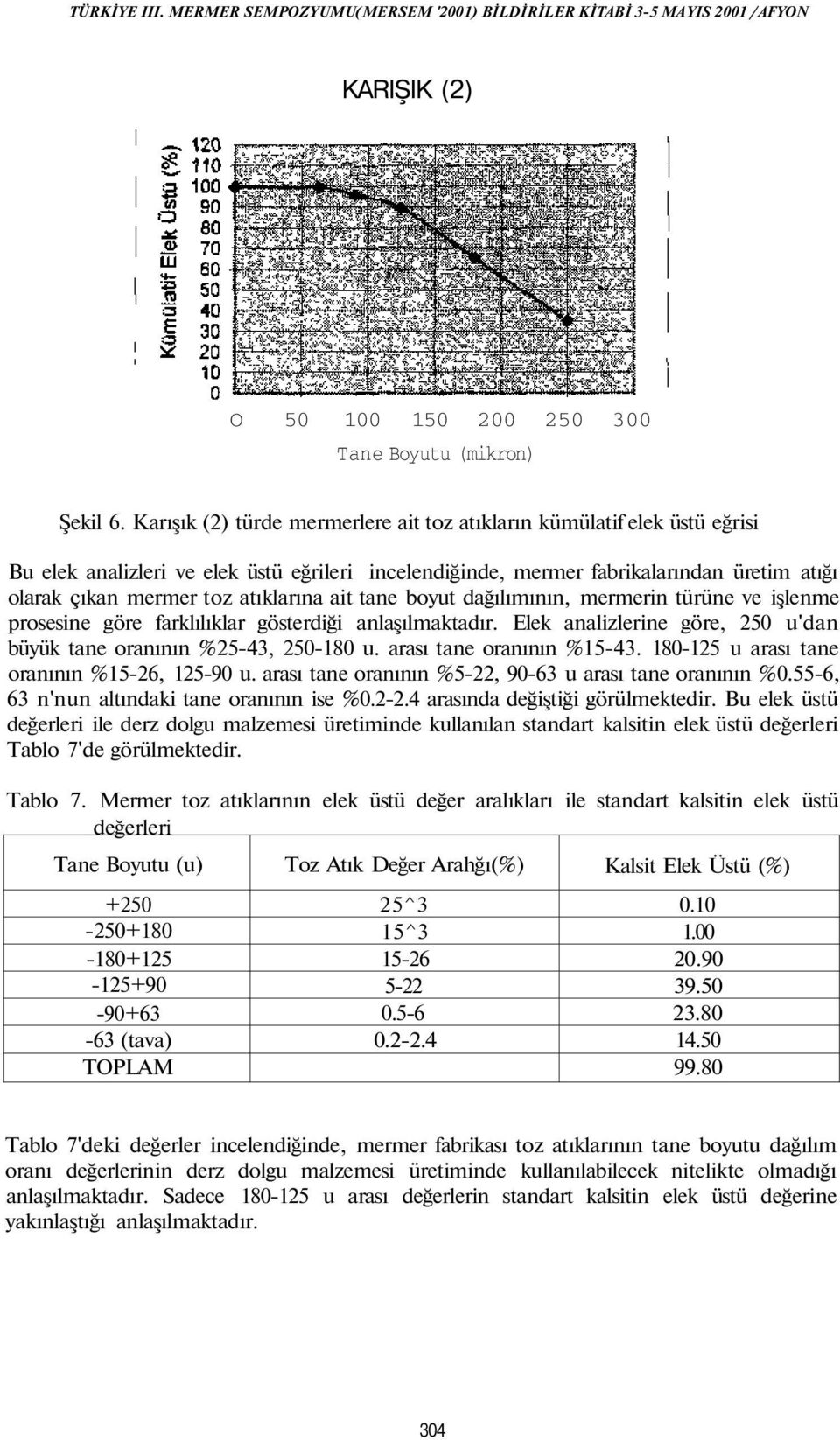 atıklarına ait tane boyut dağılımının, mermerin türüne ve işlenme prosesine göre farklılıklar gösterdiği anlaşılmaktadır. Elek analizlerine göre, 250 u'dan büyük tane oranının %25-43, 250-180 u.