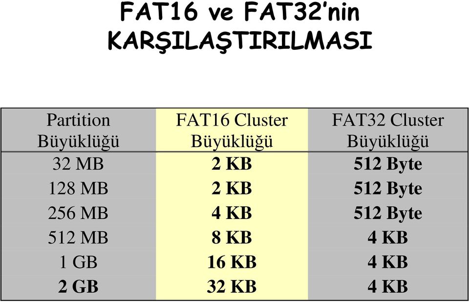 Büyüklüğü 32 MB 2 KB 512 Byte 128 MB 2 KB 512 Byte