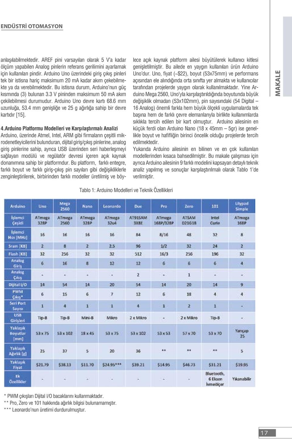 3 V pininden maksimum 50 ma akım çekilebilmesi durumudur. Arduino Uno devre kartı 68.6 mm uzunluğa, 53.4 mm genişliğe ve 25 g ağırlığa sahip bir devre kartıdır [15]. 4.