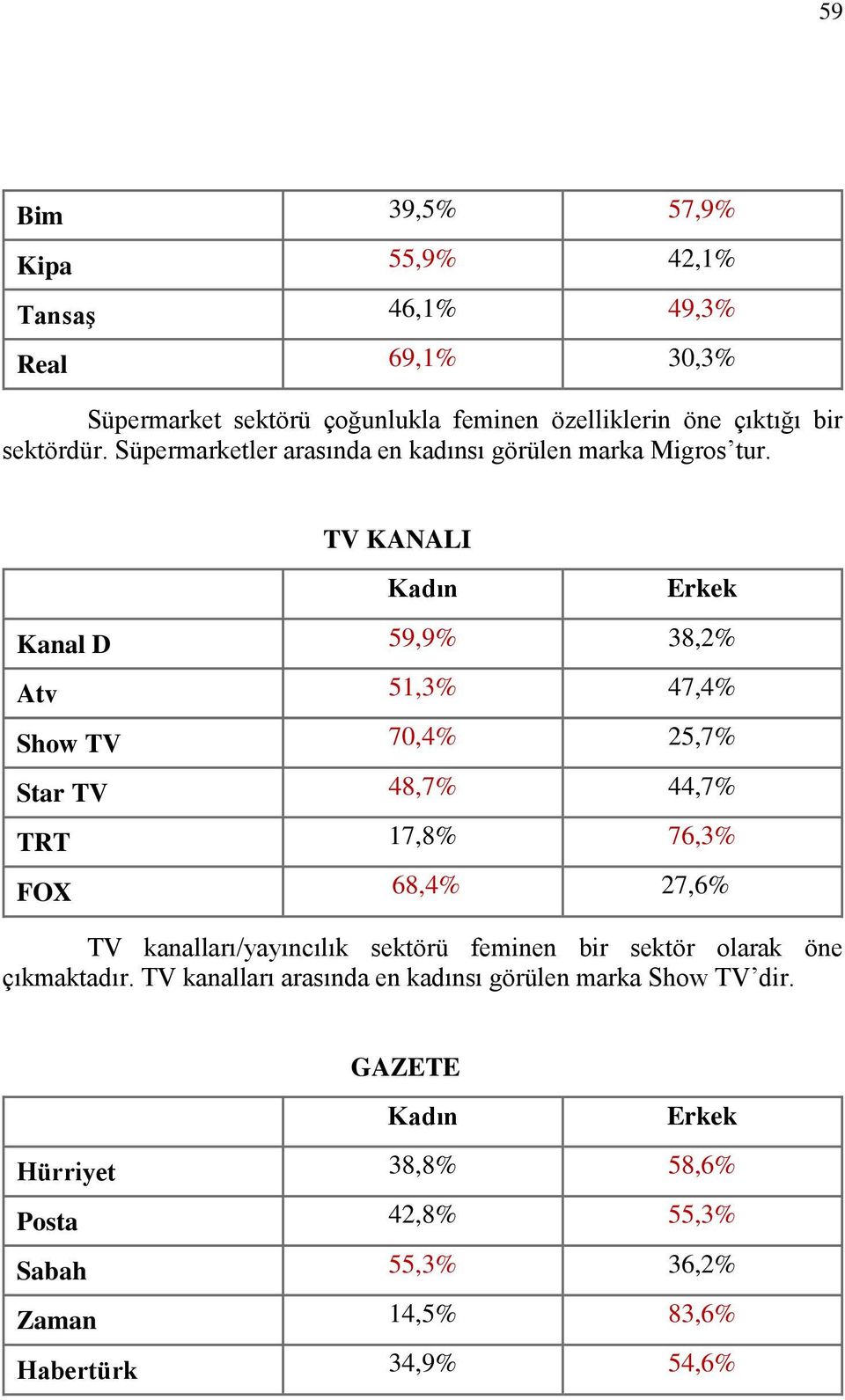 TV KANALI Kanal D 59,9 38,2 Atv 51,3 47,4 Show TV 70,4 25,7 Star TV 48,7 44,7 TRT 17,8 76,3 FOX 68,4 27,6 TV kanalları/yayıncılık