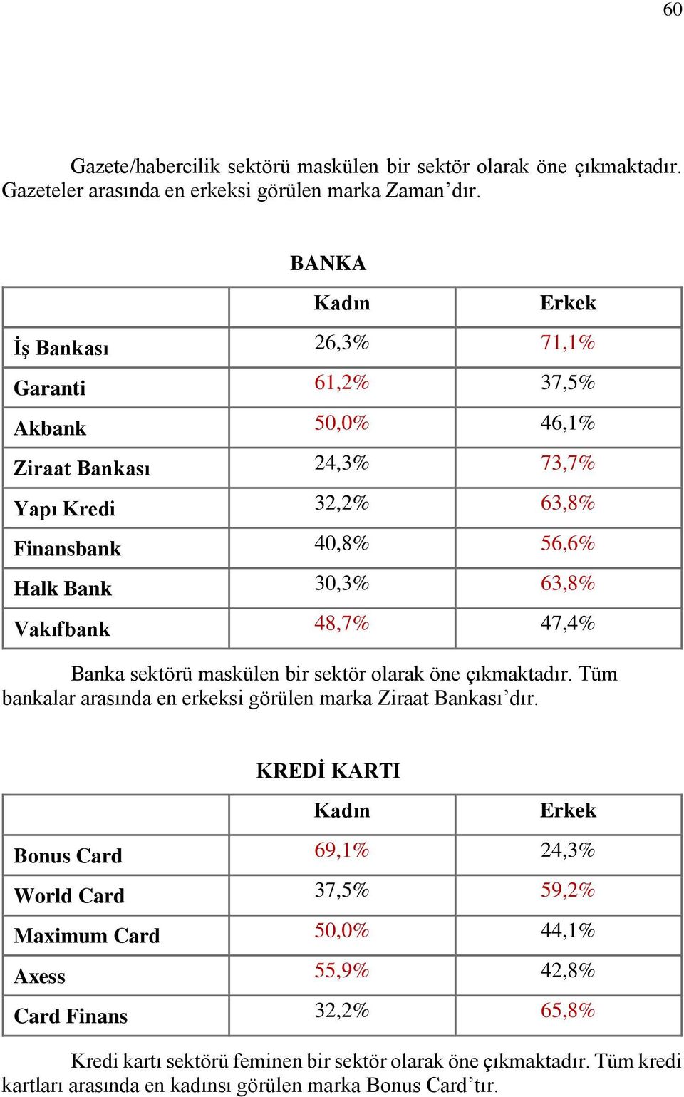 47,4 Banka sektörü maskülen bir sektör olarak öne çıkmaktadır. Tüm bankalar arasında en erkeksi görülen marka Ziraat Bankası dır.