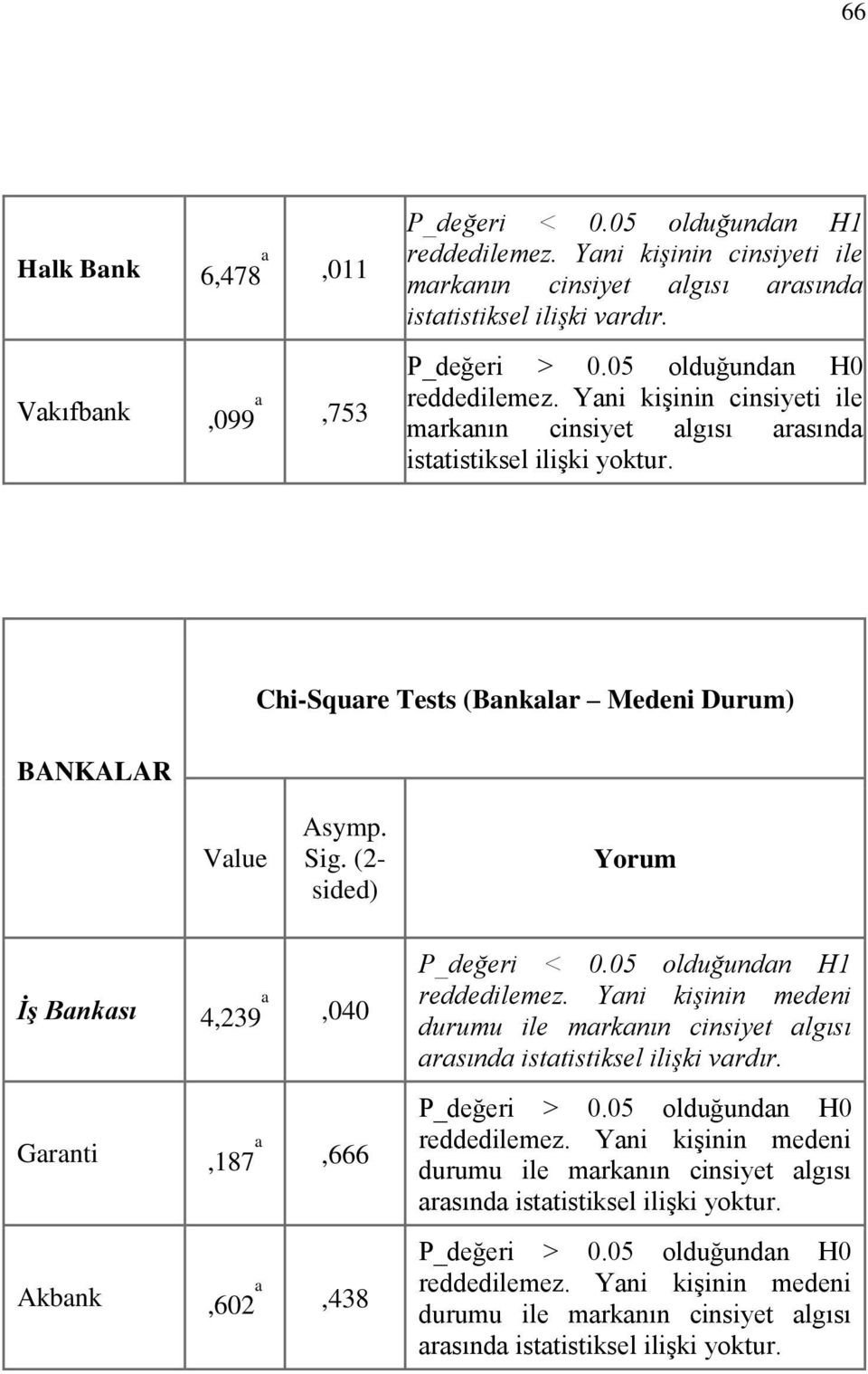 (2- sided) Yorum İş Bankası 4,239 a,040 Garanti,187 a,666 Akbank,602 a,438 P_değeri < 0.05 olduğundan H1 reddedilemez.