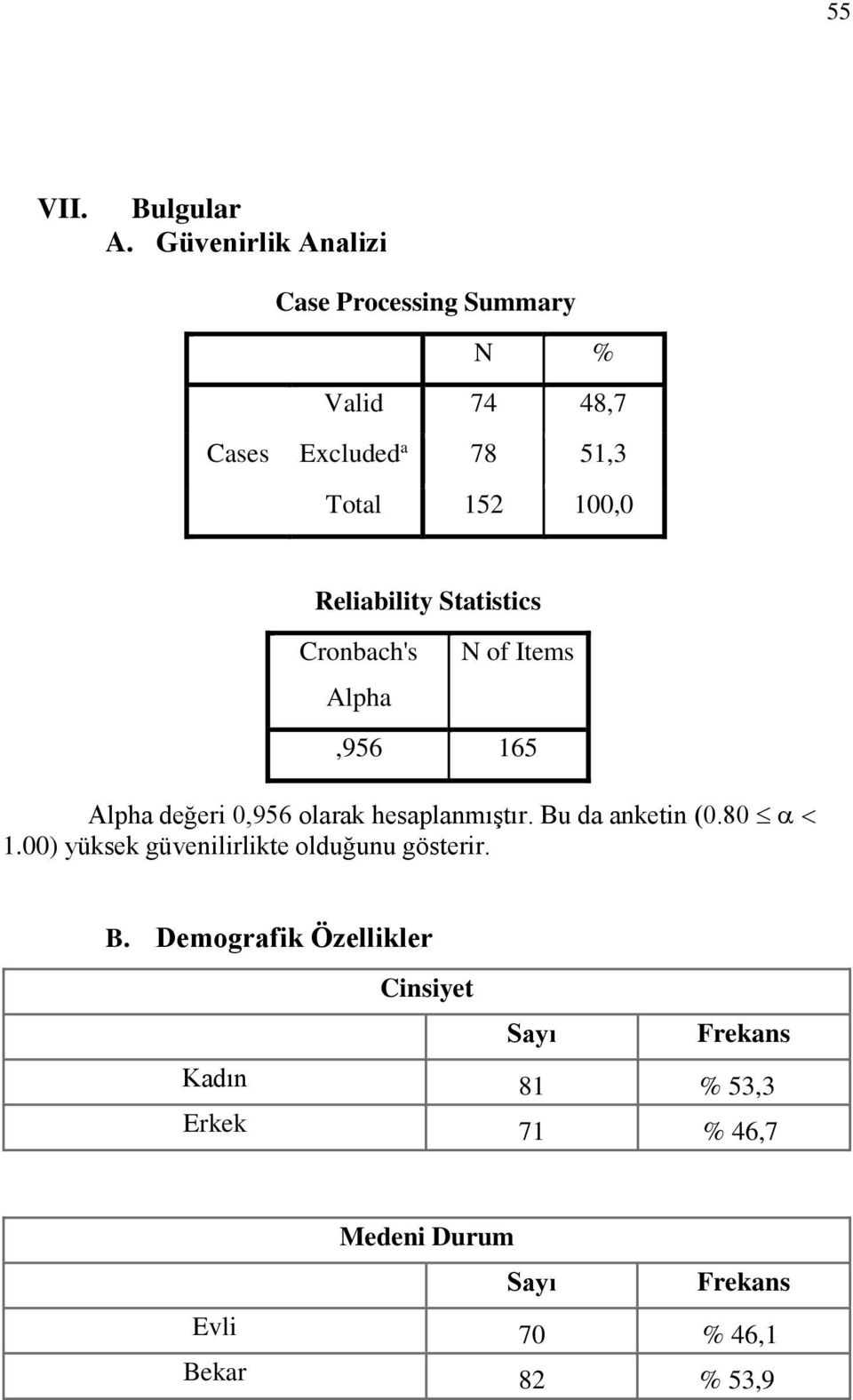 Reliability Statistics Cronbach's Alpha N of Items,956 165 Alpha değeri 0,956 olarak hesaplanmıştır.