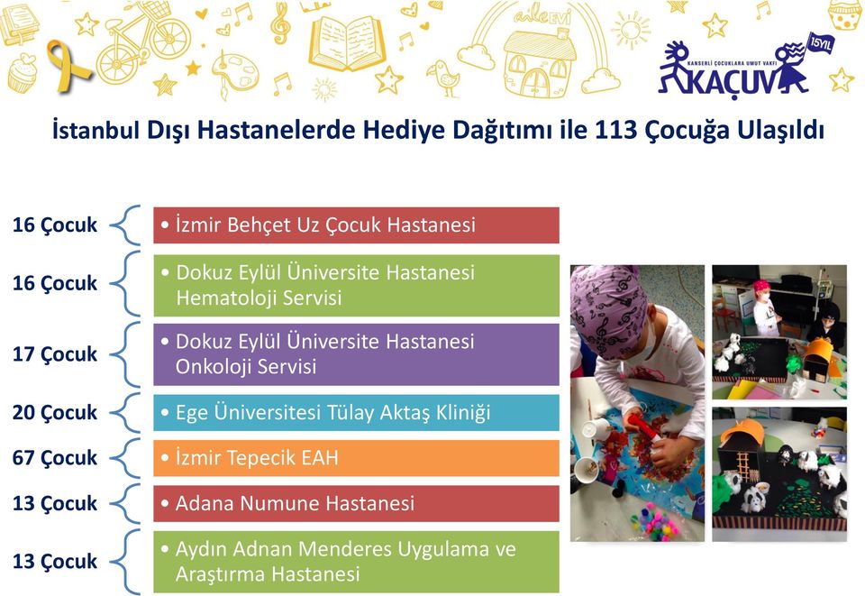 Üniversite Hastanesi Onkoloji Servisi 20 Çocuk Ege Üniversitesi Tülay Aktaş Kliniği 67 Çocuk İzmir