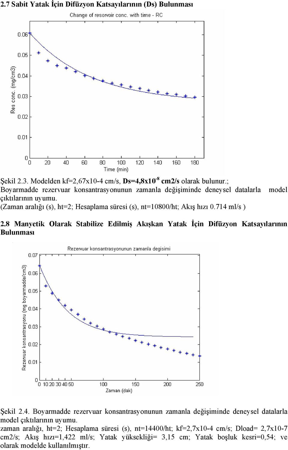 (Zaan aralığı (), ht=; Heaplaa üre (), nt=0800/ht; Akış hızı 0.74 