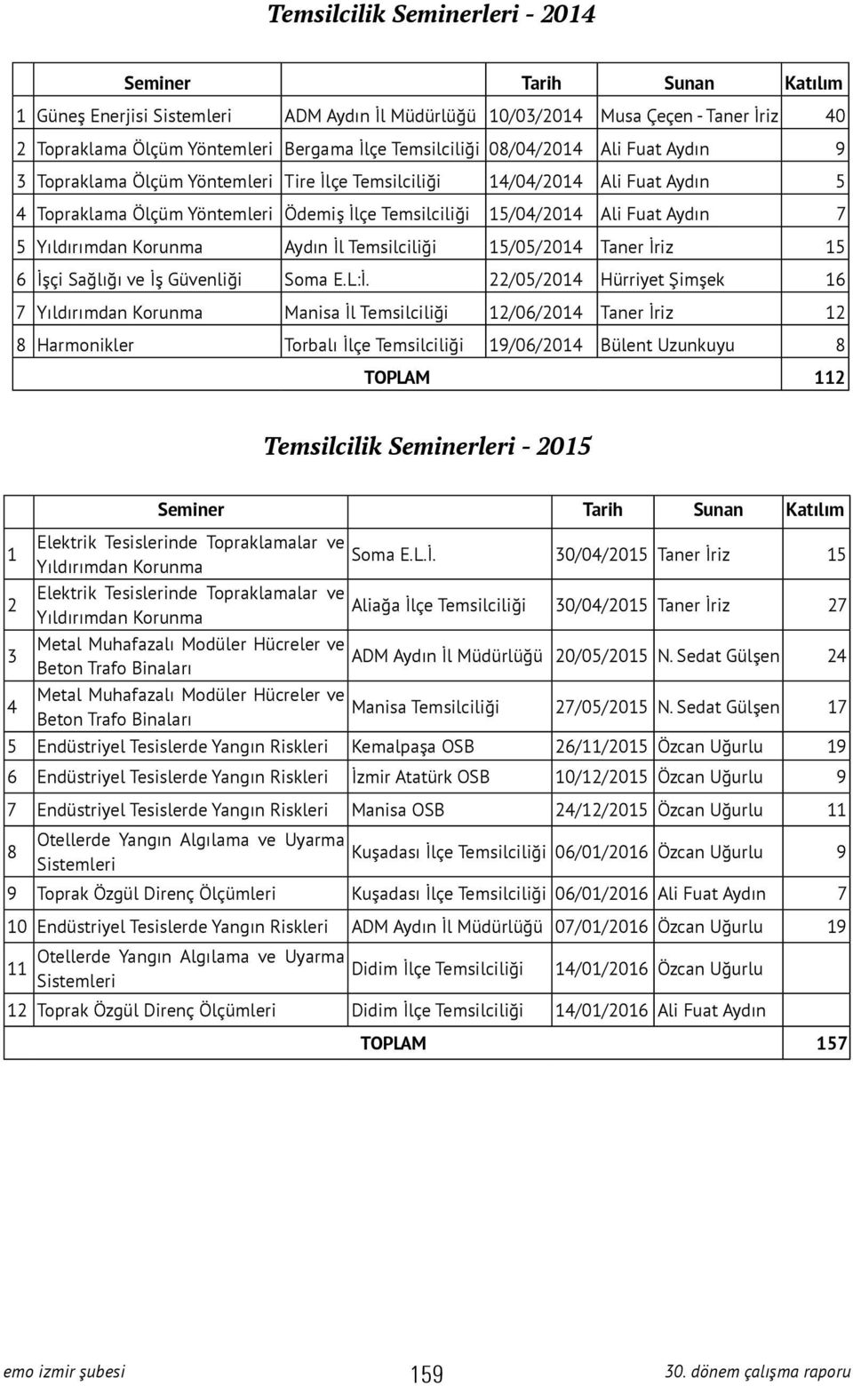 Aydın 7 5 Yıldırımdan Korunma Aydın İl Temsilciliği 15/05/2014 Taner İriz 15 6 İşçi Sağlığı ve İş Güvenliği Soma E.L:İ.