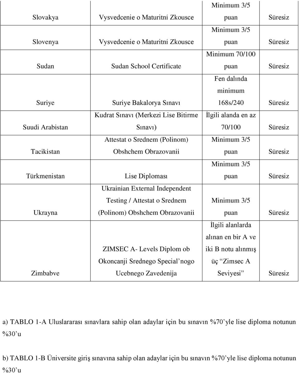 Diplom ob Okoncanji Srednego Special nogo Ucebnego Zavedenija Fen dalında minimum 168s/240 Süresiz İlgili alanda en az 70/100 Süresiz İlgili alanlarda alınan en bir A ve iki B notu alınmış üç Zimsec