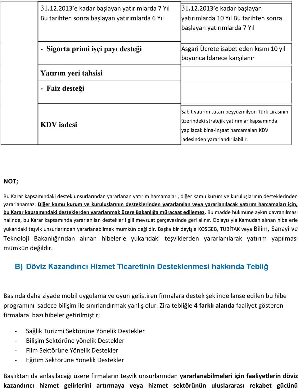 payı desteği Asgari Ücrete isabet eden kısmı 10 yıl boyunca İdarece karşılanır Yatırım yeri tahsisi KDV iadesi Sabit yatırım tutarı beşyüzmilyon Türk Lirasının üzerindeki stratejik yatırımlar