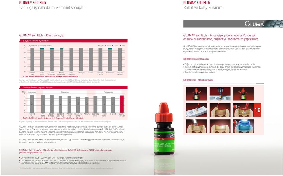 % 1 8 2 yıl sonraki restorasyon yüzdesi Alpha Bravo Charlie Delta GLUMA Self Etch sadece bir adımda uygulanır.