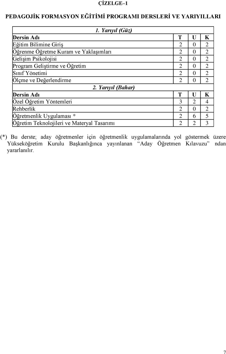 Öğretim 2 0 2 Sınıf Yönetimi 2 0 2 Ölçme ve Değerlendirme 2 0 2 2.