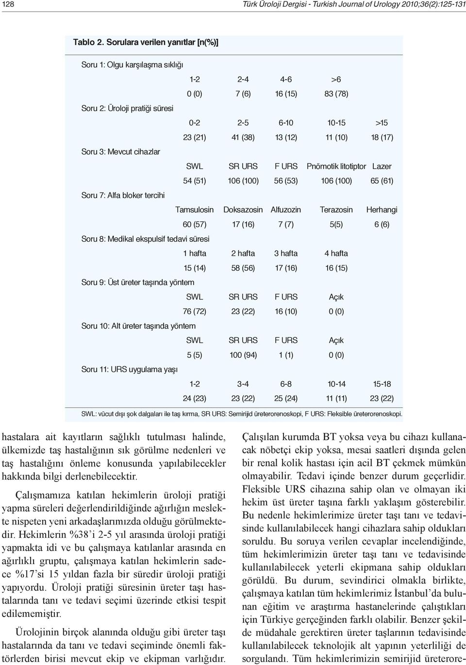 (17) Soru 3: Mevcut cihazlar SWL SR URS F URS Pnömotik litotiptor Lazer 54 (51) 106 (100) 56 (53) 106 (100) 65 (61) Soru 7: Alfa bloker tercihi Tamsulosin Doksazosin Alfuzozin Terazosin Herhangi 60