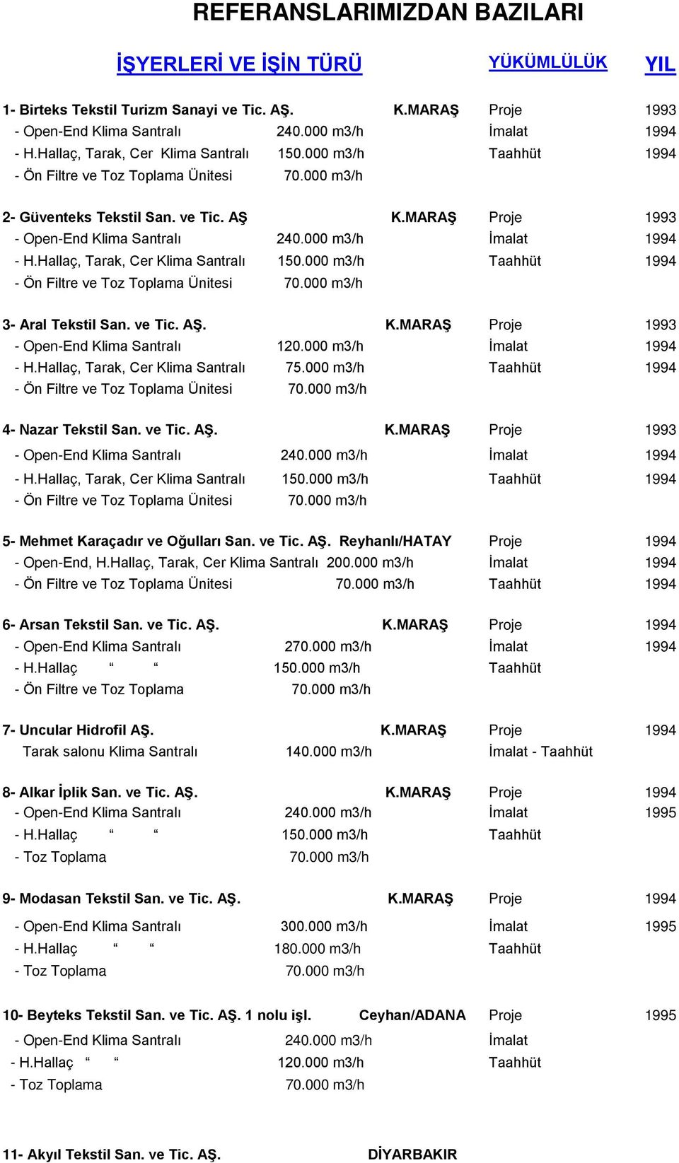 000 m3/h İmalat 1994 - H.Hallaç, Tarak, Cer Klima Santralı 75.000 m3/h Taahhüt 1994 4- Nazar Tekstil San. ve Tic. AŞ. K.MARAŞ Proje 1993 - Open-End Klima Santralı 240.