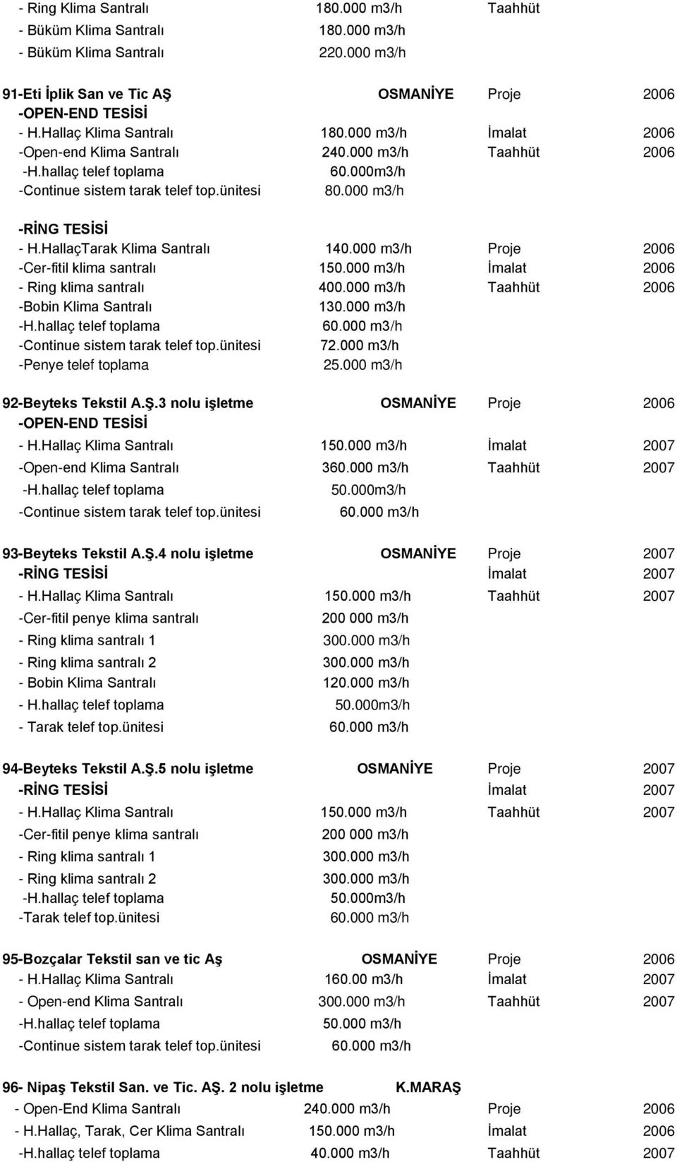 HallaçTarak Klima Santralı 140.000 m3/h Proje 2006 -Cer-fitil klima santralı 150.000 m3/h İmalat 2006 - Ring klima santralı 400.000 m3/h Taahhüt 2006 -Bobin Klima Santralı 130.