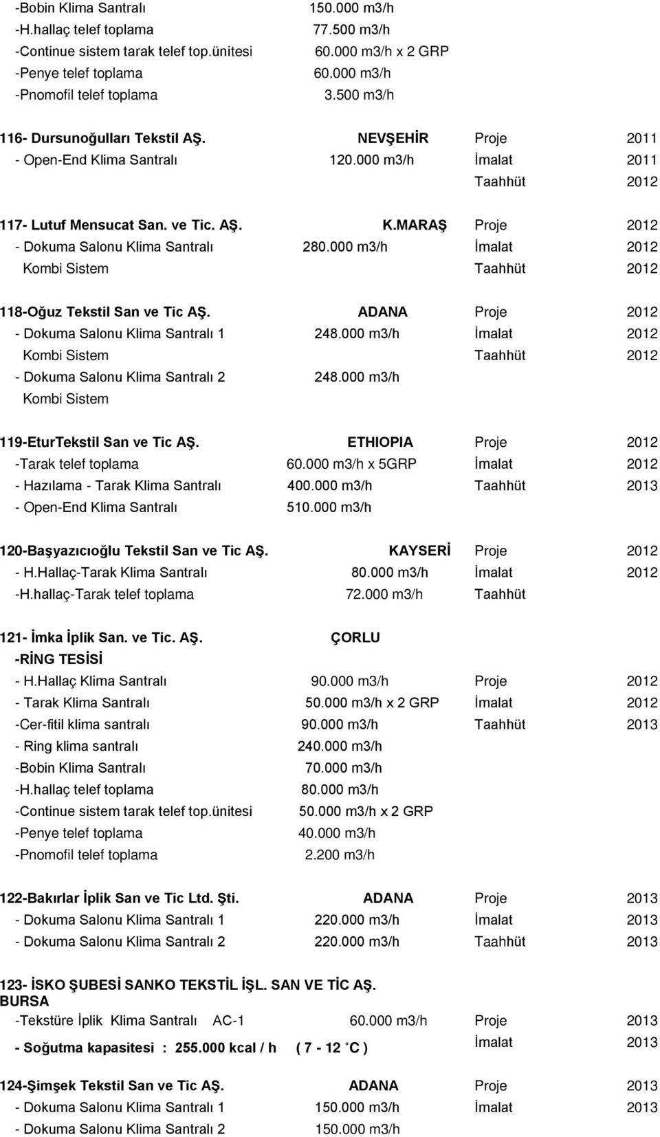 000 m3/h İmalat 2012 Kombi Sistem Taahhüt 2012 118-Oğuz Tekstil San ve Tic AŞ. ADANA Proje 2012 - Dokuma Salonu Klima Santralı 1 248.