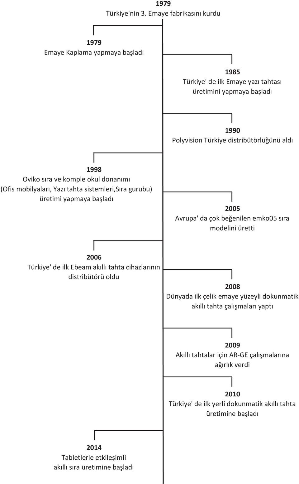 Oviko sıra ve komple okul donanımı (Ofis mobilyaları, Yazı tahta sistemleri,sıra gurubu) üretimi yapmaya başladı 2005 Avrupa' da çok beğenilen emko05 sıra modelini üretti 2006