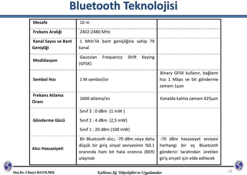 Gönderme Gücü Sınıf 2 : 4 dbm (2,5 mw) Alıcı Hassasiyeti Sınıf 1 : 20 dbm (100 mw) Bir Bluetooth alıcı, -70 dbm veya daha düşük bir giriş sinyal seviyesinin %0.