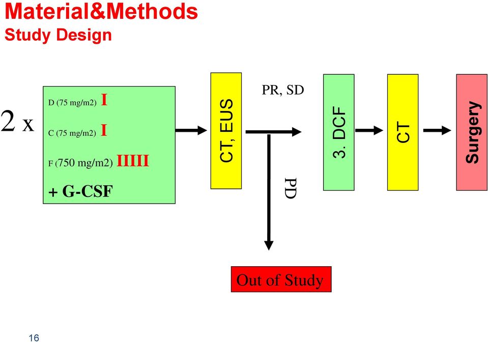 Study Design 2 x D (75 mg/m2) I C